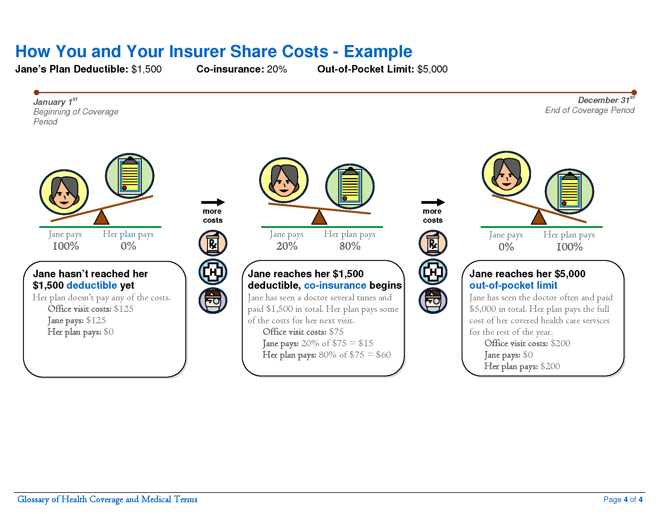 Example showing how a deductible, co-insurance, and out-of-pocket limit work over a plan year, where the share of costs shifts from you to your insurer as you reach each threshold.